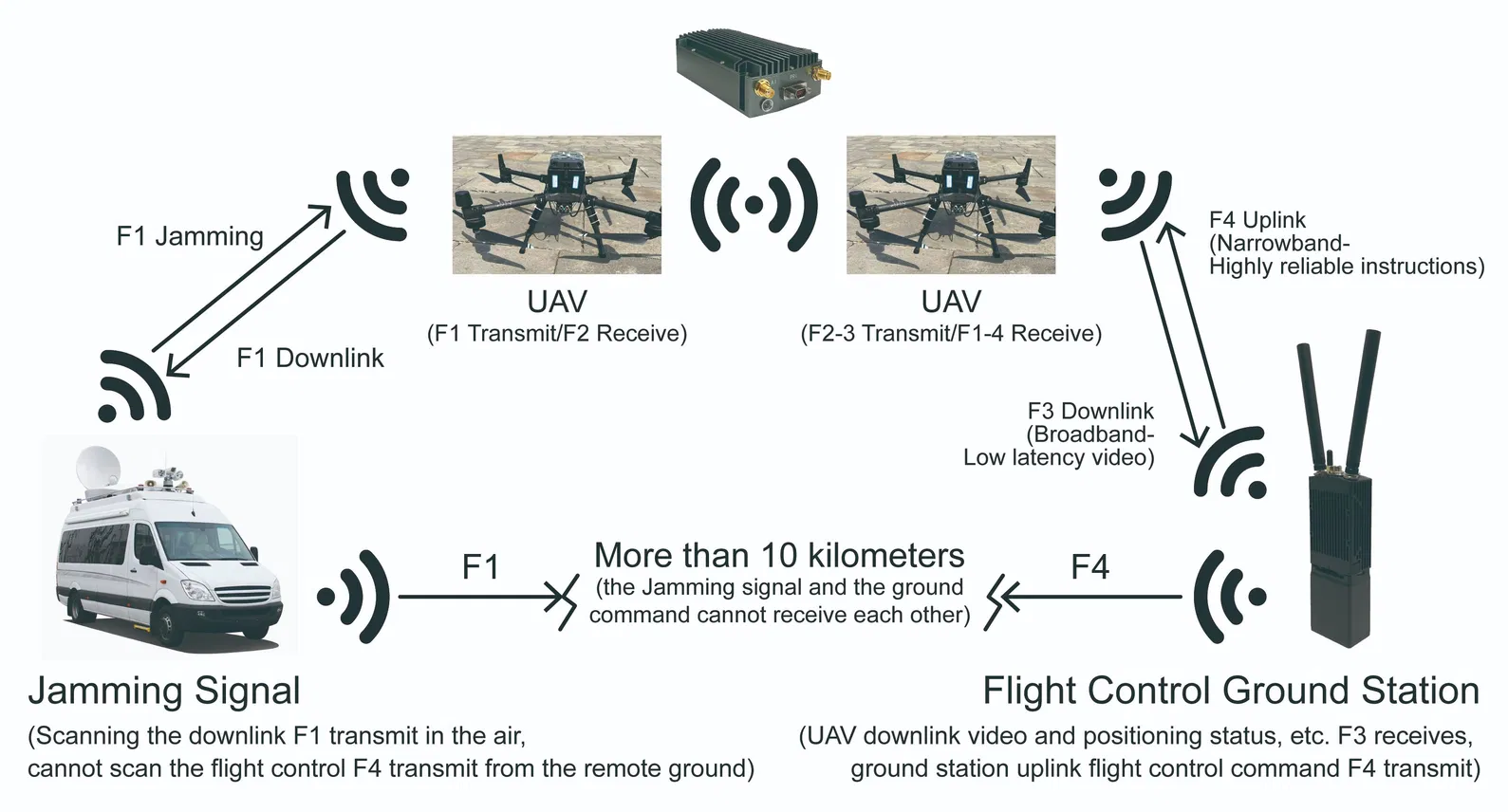 DDLmesh Serie Draadloze Digitale Datalink van Airborne Radio 1