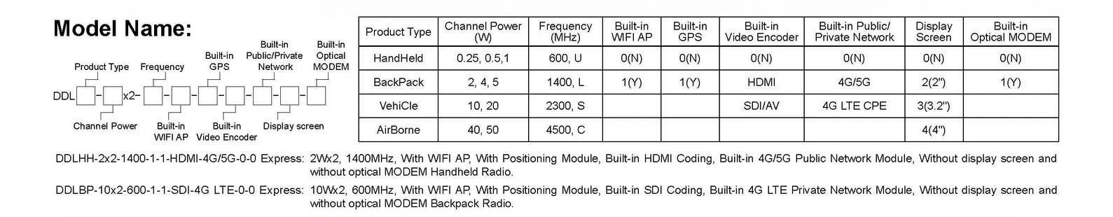DDLmesh Serie Draadloze Digitale Datalink van Airborne Radio 2