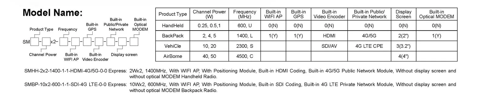 Mesh Radio - Geavanceerde connectiviteitsoplossingen - Smartmesh Handheld Radio 1